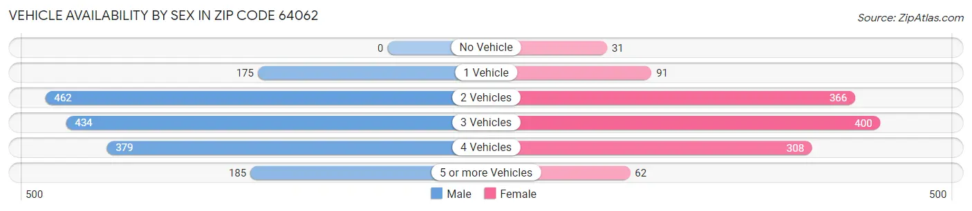 Vehicle Availability by Sex in Zip Code 64062
