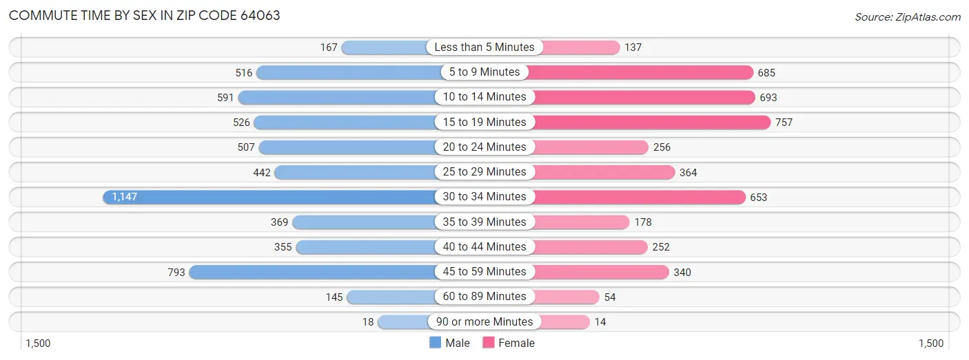 Commute Time by Sex in Zip Code 64063