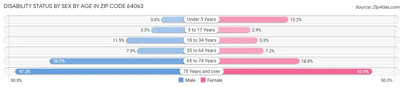 Disability Status by Sex by Age in Zip Code 64063