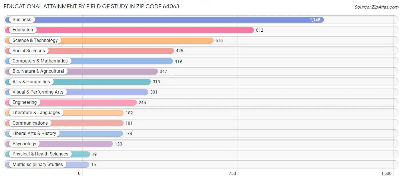 Educational Attainment by Field of Study in Zip Code 64063