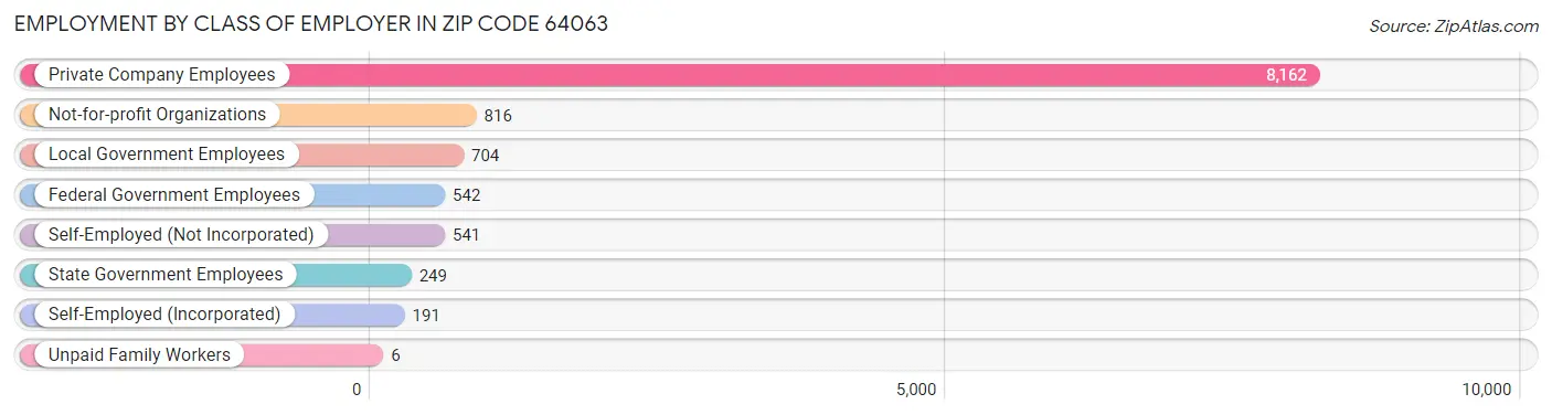 Employment by Class of Employer in Zip Code 64063