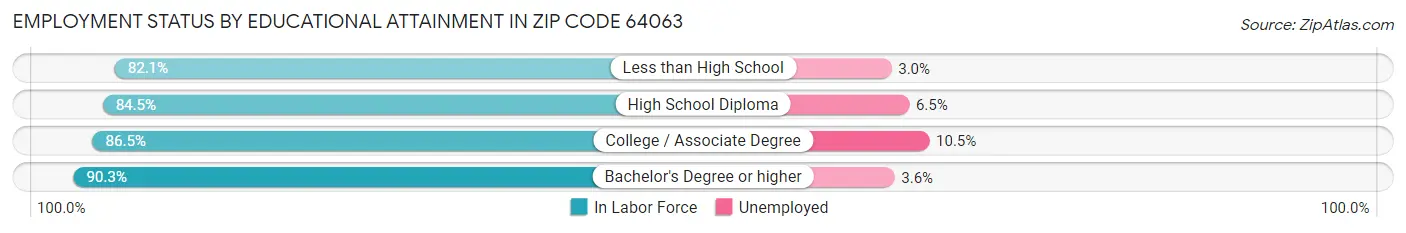 Employment Status by Educational Attainment in Zip Code 64063