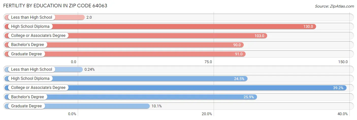 Female Fertility by Education Attainment in Zip Code 64063