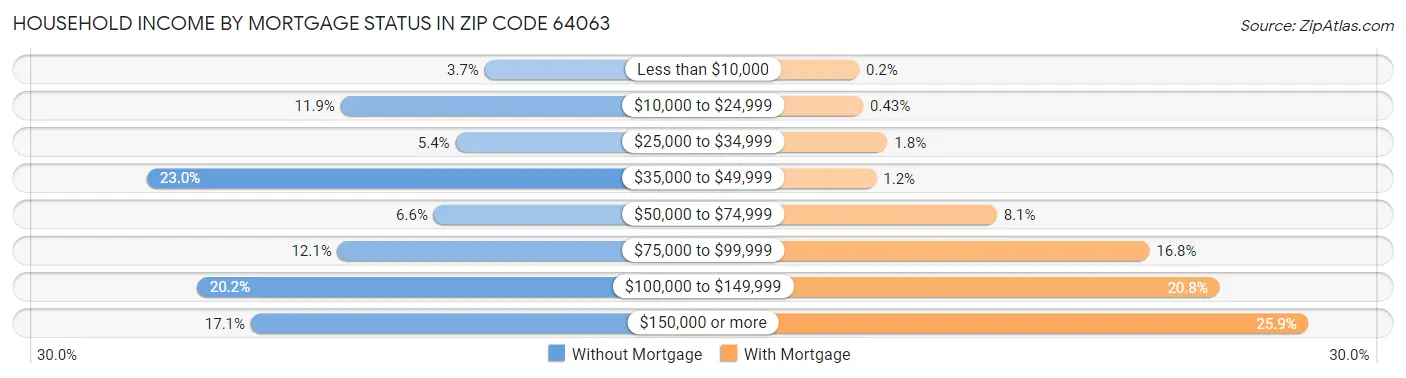 Household Income by Mortgage Status in Zip Code 64063