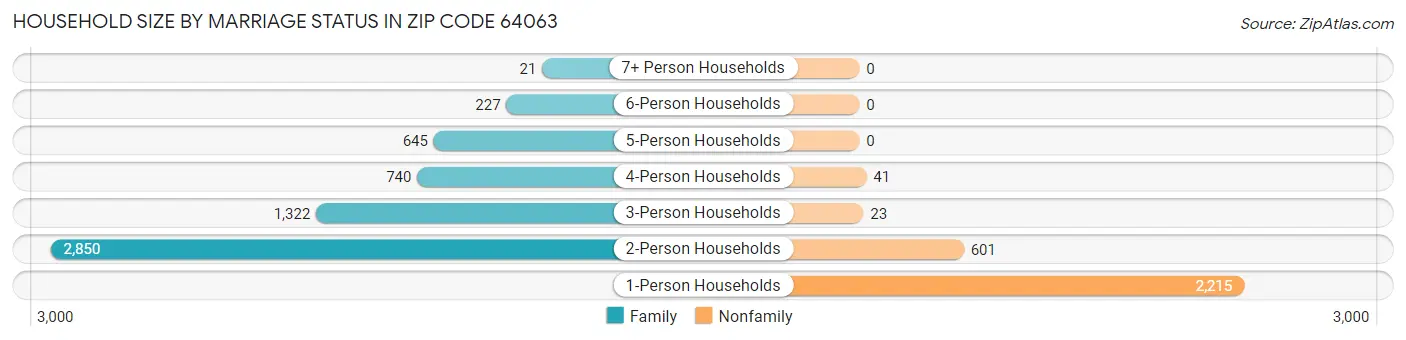 Household Size by Marriage Status in Zip Code 64063