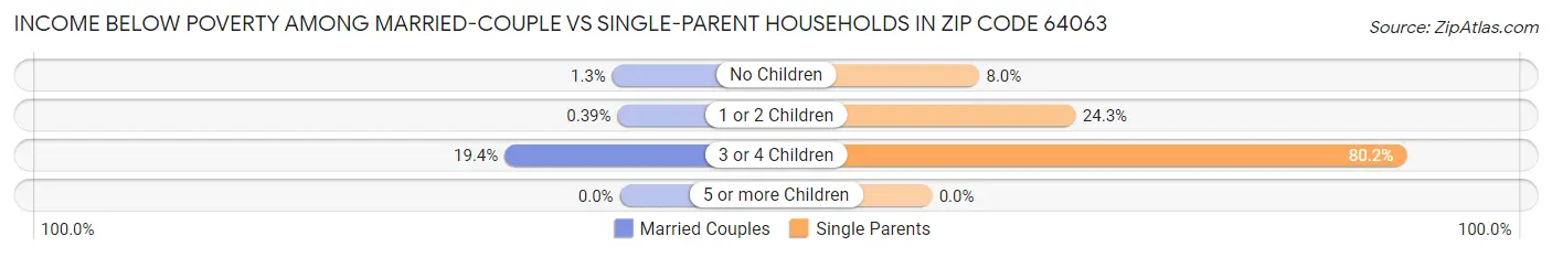 Income Below Poverty Among Married-Couple vs Single-Parent Households in Zip Code 64063