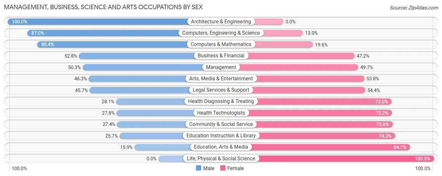 Management, Business, Science and Arts Occupations by Sex in Zip Code 64063