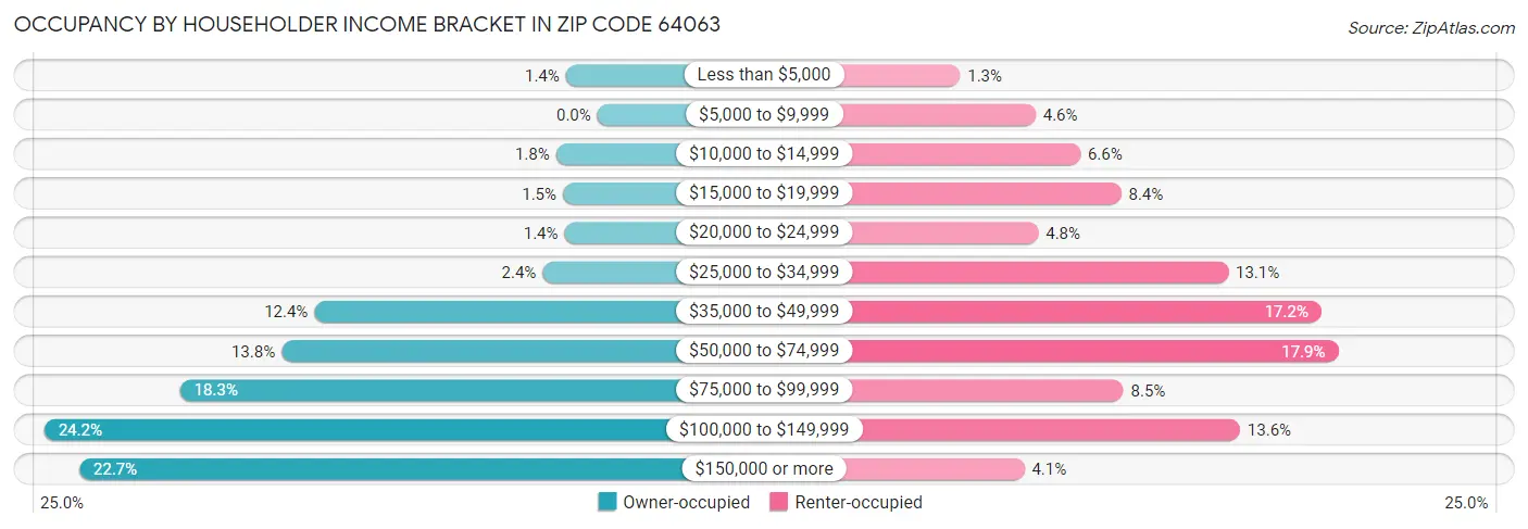 Occupancy by Householder Income Bracket in Zip Code 64063
