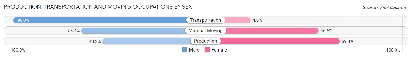 Production, Transportation and Moving Occupations by Sex in Zip Code 64063