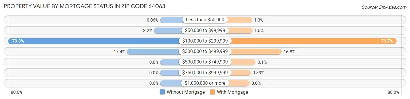 Property Value by Mortgage Status in Zip Code 64063