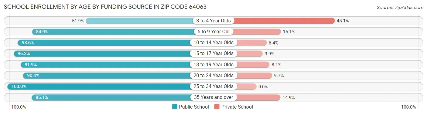 School Enrollment by Age by Funding Source in Zip Code 64063