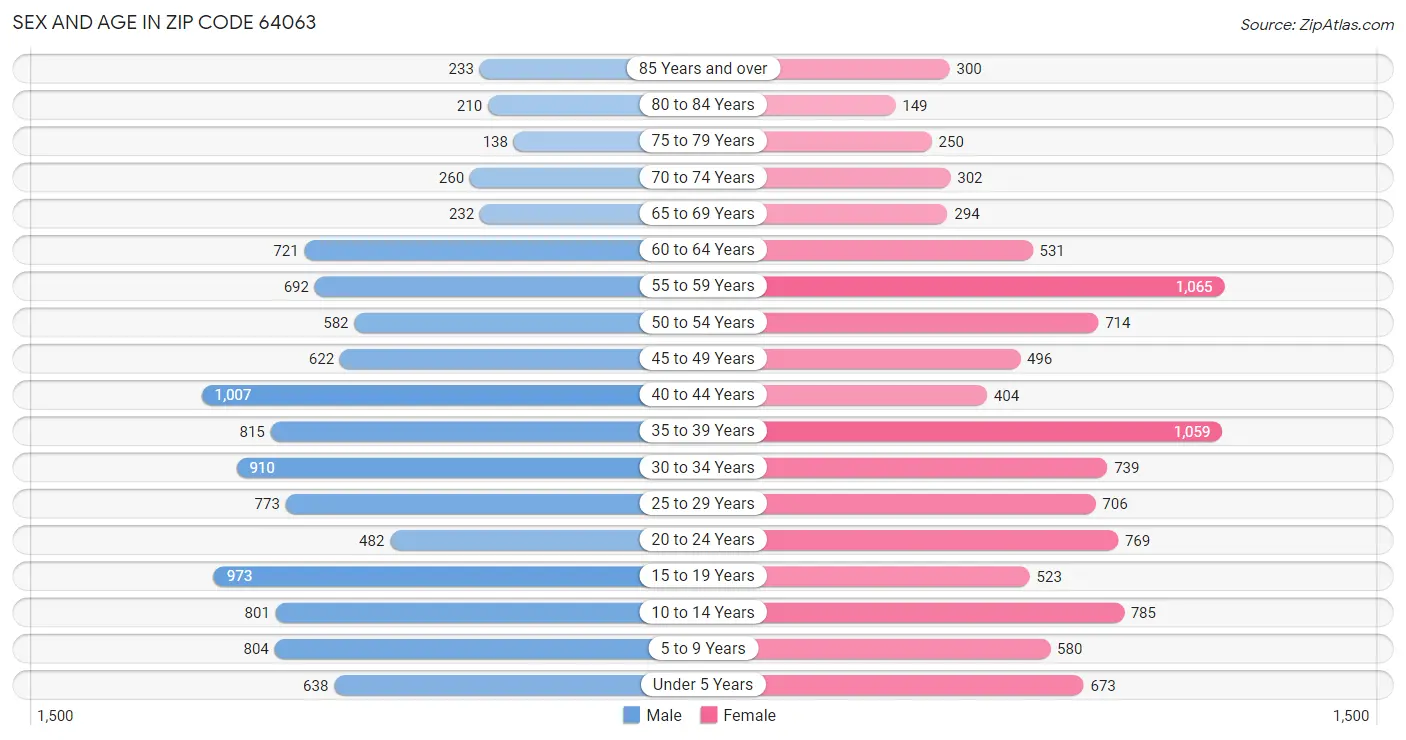 Sex and Age in Zip Code 64063