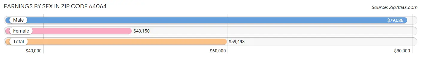 Earnings by Sex in Zip Code 64064