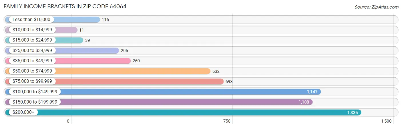 Family Income Brackets in Zip Code 64064