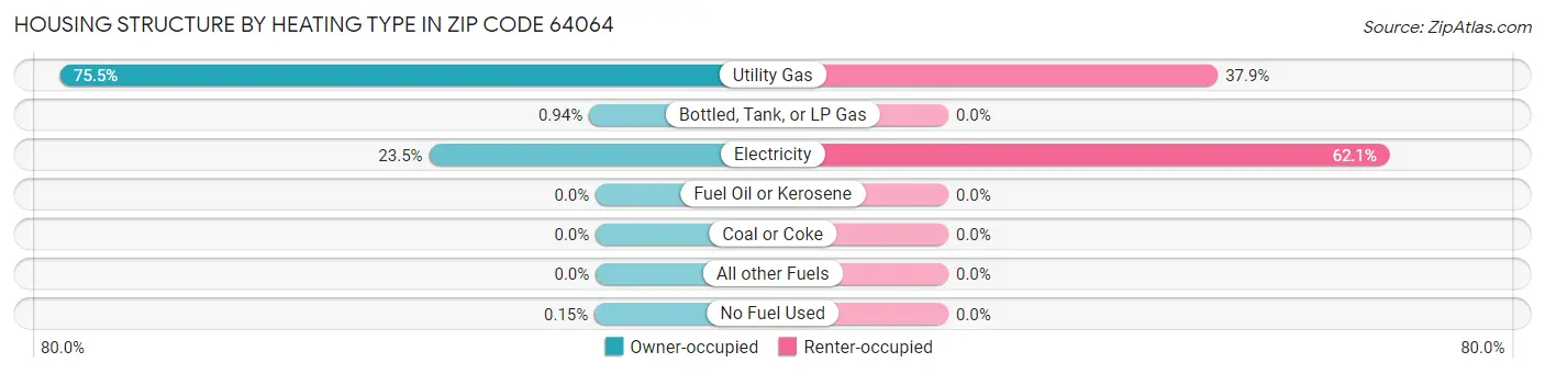 Housing Structure by Heating Type in Zip Code 64064