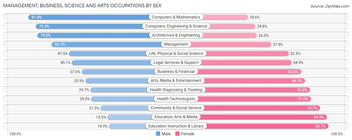 Management, Business, Science and Arts Occupations by Sex in Zip Code 64064