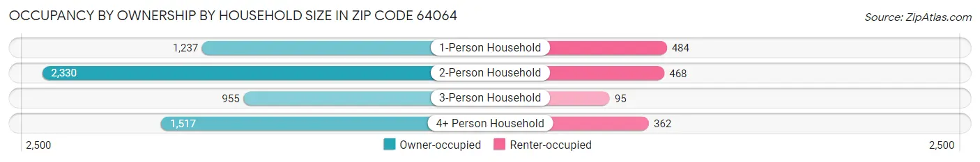 Occupancy by Ownership by Household Size in Zip Code 64064