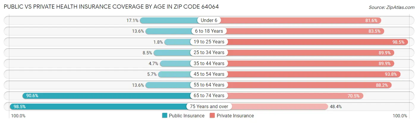 Public vs Private Health Insurance Coverage by Age in Zip Code 64064