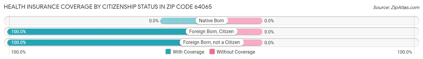 Health Insurance Coverage by Citizenship Status in Zip Code 64065