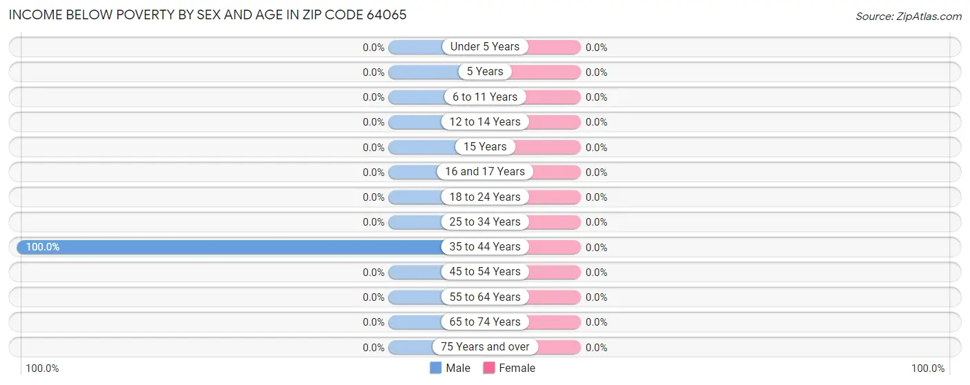 Income Below Poverty by Sex and Age in Zip Code 64065