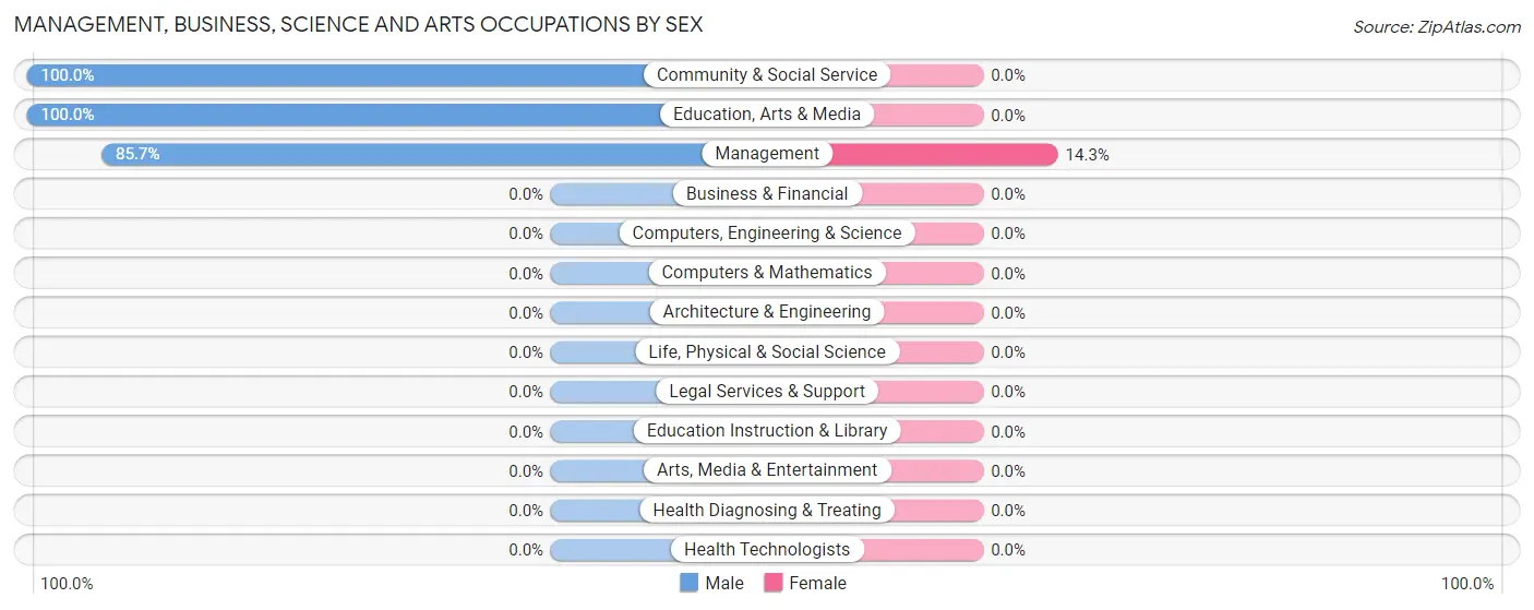Management, Business, Science and Arts Occupations by Sex in Zip Code 64065