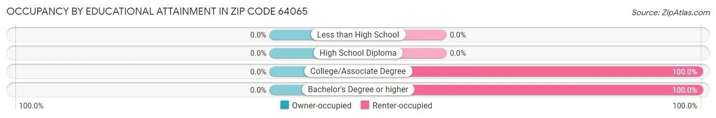 Occupancy by Educational Attainment in Zip Code 64065