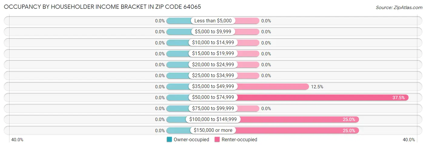 Occupancy by Householder Income Bracket in Zip Code 64065