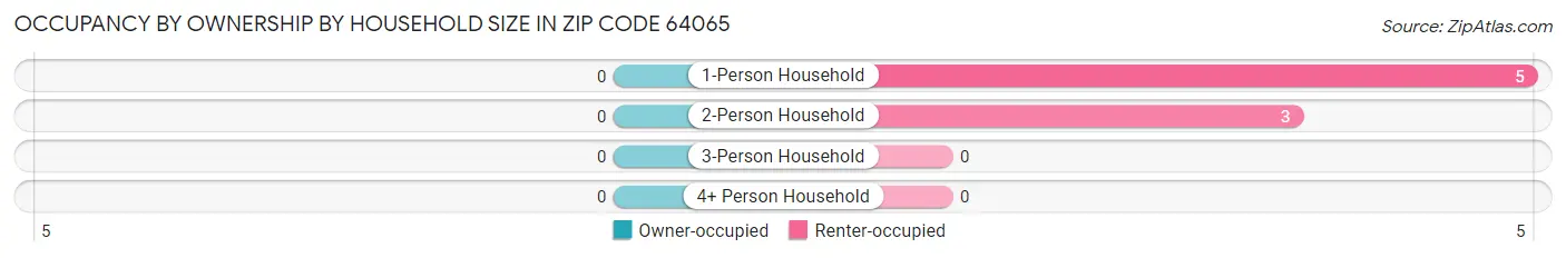 Occupancy by Ownership by Household Size in Zip Code 64065
