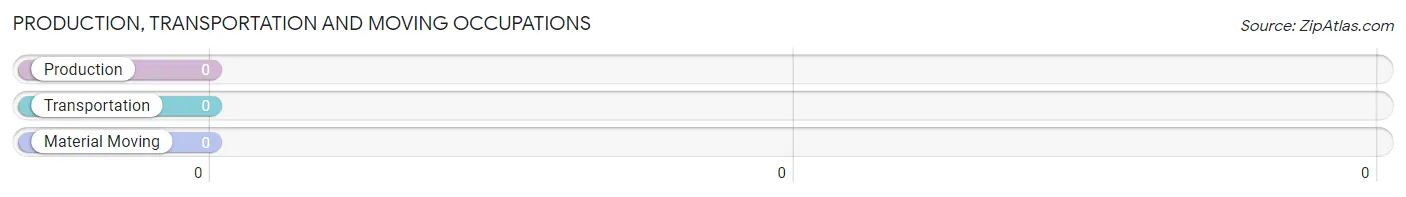 Production, Transportation and Moving Occupations in Zip Code 64065