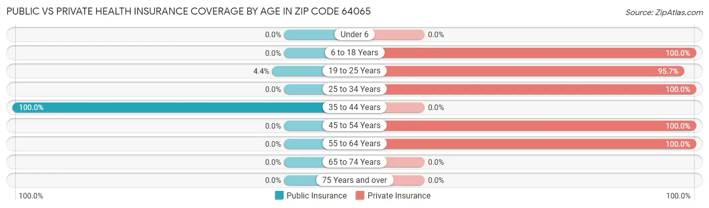 Public vs Private Health Insurance Coverage by Age in Zip Code 64065