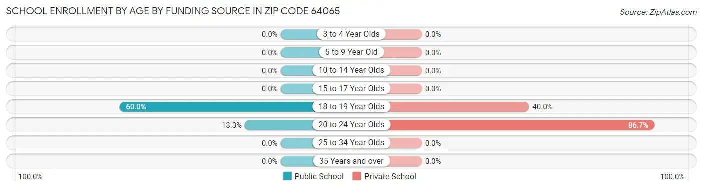 School Enrollment by Age by Funding Source in Zip Code 64065