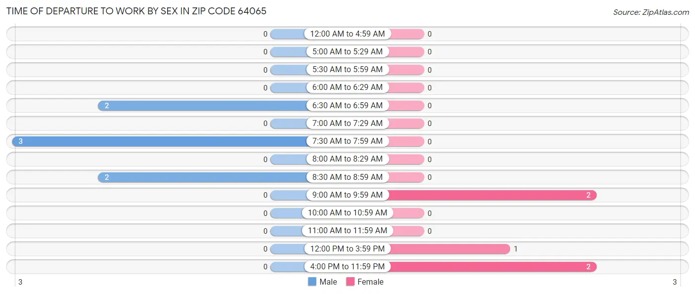 Time of Departure to Work by Sex in Zip Code 64065