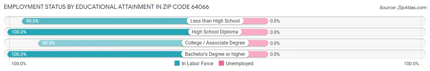Employment Status by Educational Attainment in Zip Code 64066