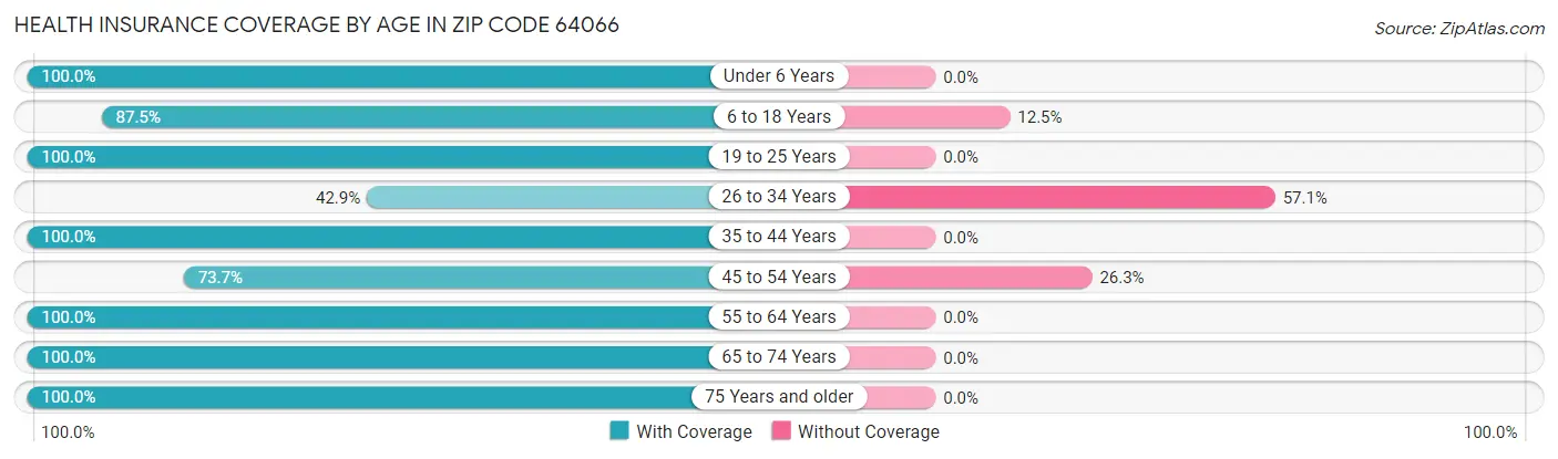 Health Insurance Coverage by Age in Zip Code 64066