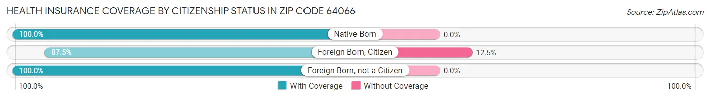 Health Insurance Coverage by Citizenship Status in Zip Code 64066