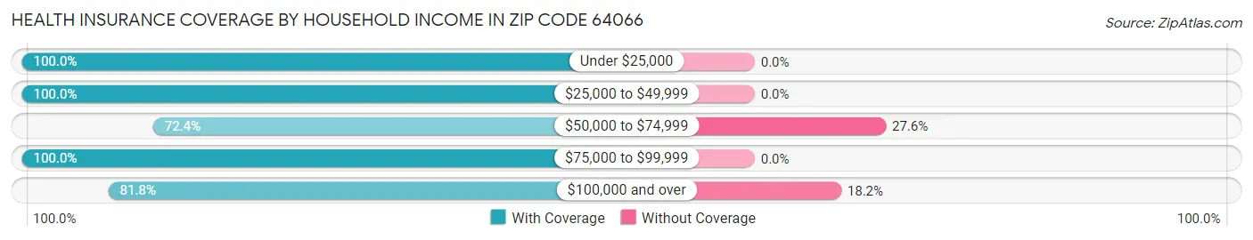 Health Insurance Coverage by Household Income in Zip Code 64066