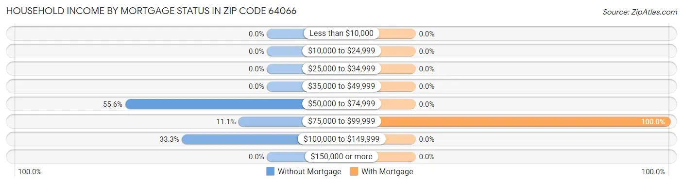 Household Income by Mortgage Status in Zip Code 64066