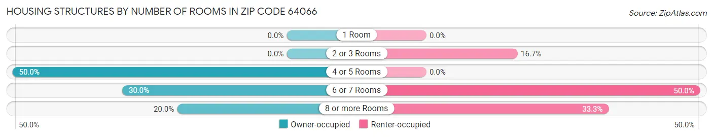 Housing Structures by Number of Rooms in Zip Code 64066