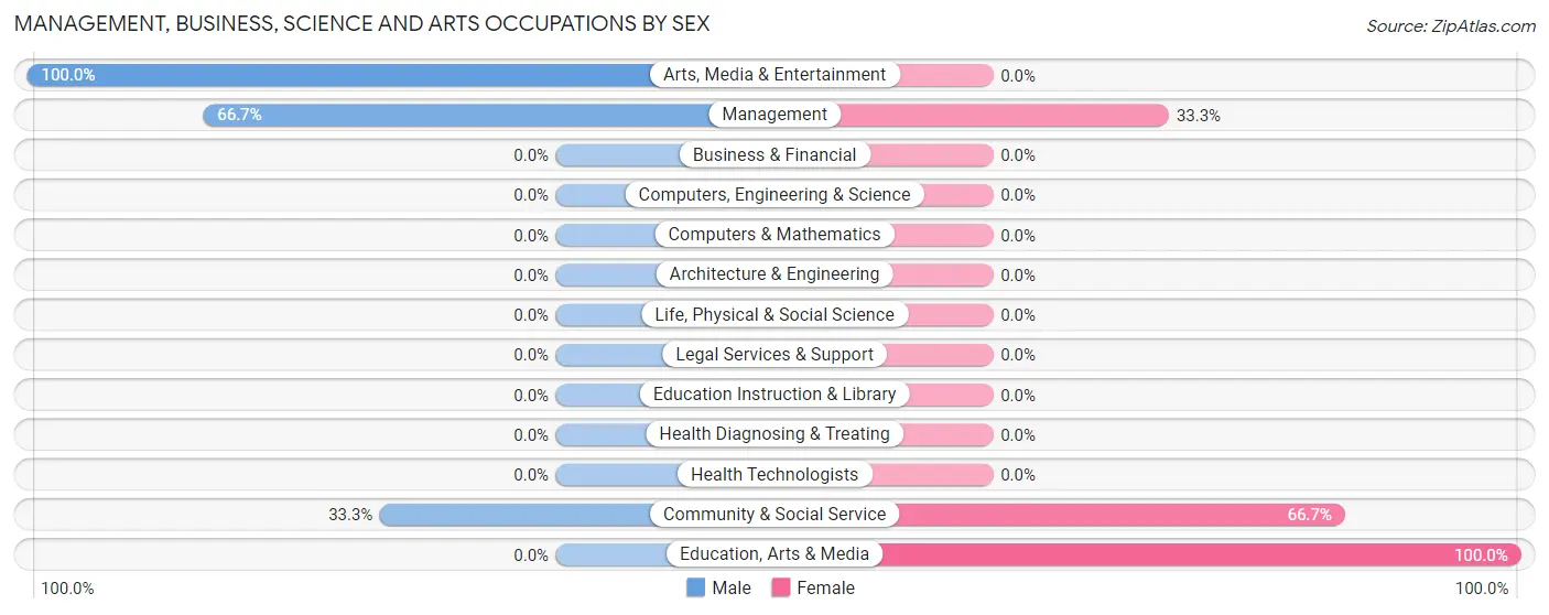 Management, Business, Science and Arts Occupations by Sex in Zip Code 64066