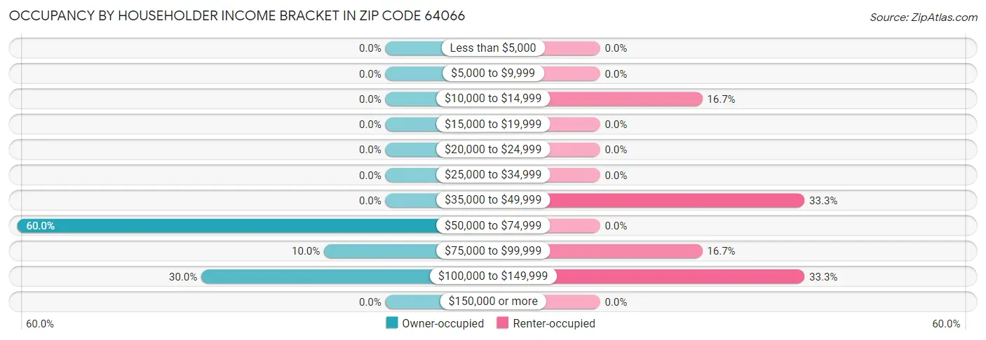 Occupancy by Householder Income Bracket in Zip Code 64066