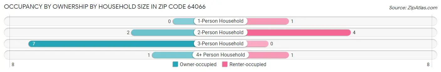 Occupancy by Ownership by Household Size in Zip Code 64066