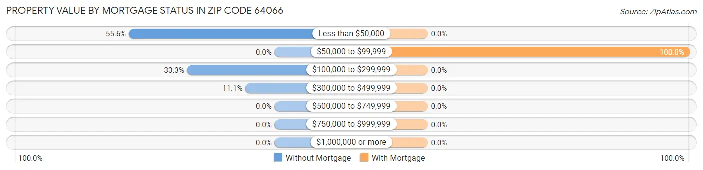 Property Value by Mortgage Status in Zip Code 64066