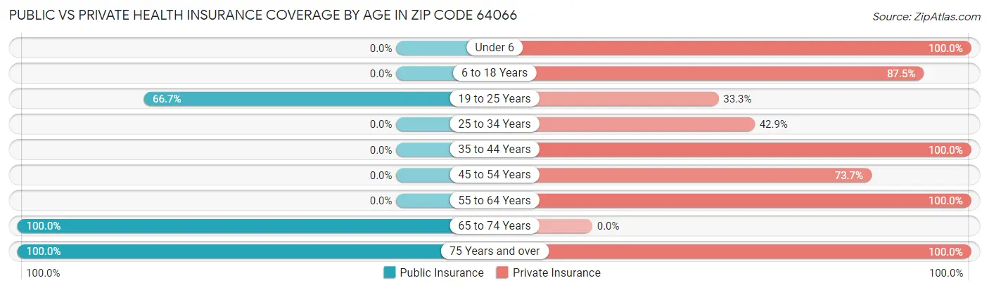 Public vs Private Health Insurance Coverage by Age in Zip Code 64066