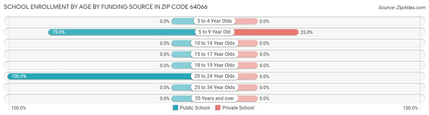 School Enrollment by Age by Funding Source in Zip Code 64066