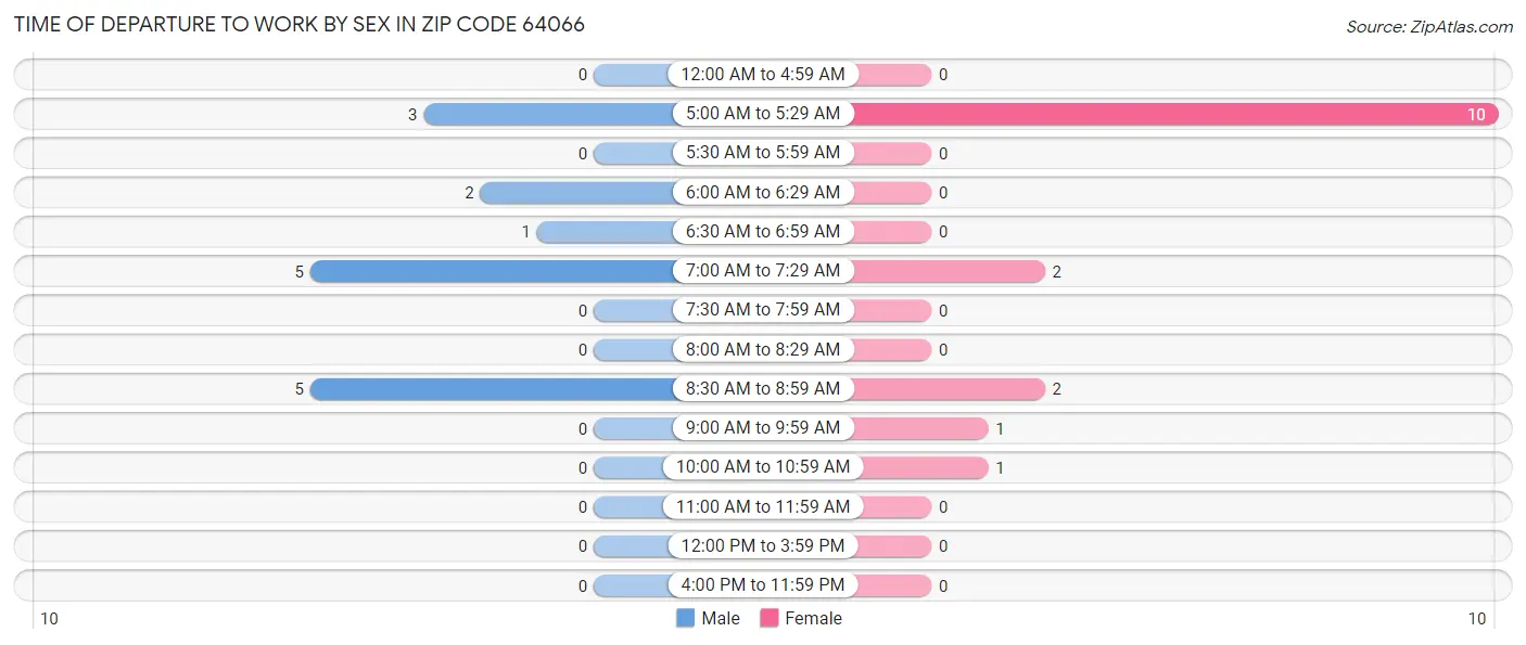 Time of Departure to Work by Sex in Zip Code 64066
