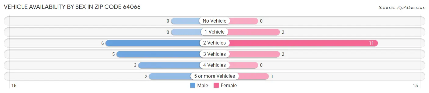 Vehicle Availability by Sex in Zip Code 64066
