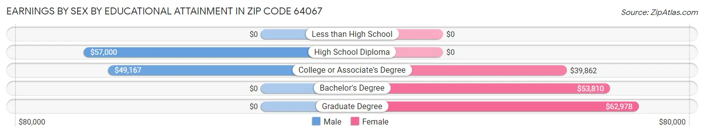 Earnings by Sex by Educational Attainment in Zip Code 64067