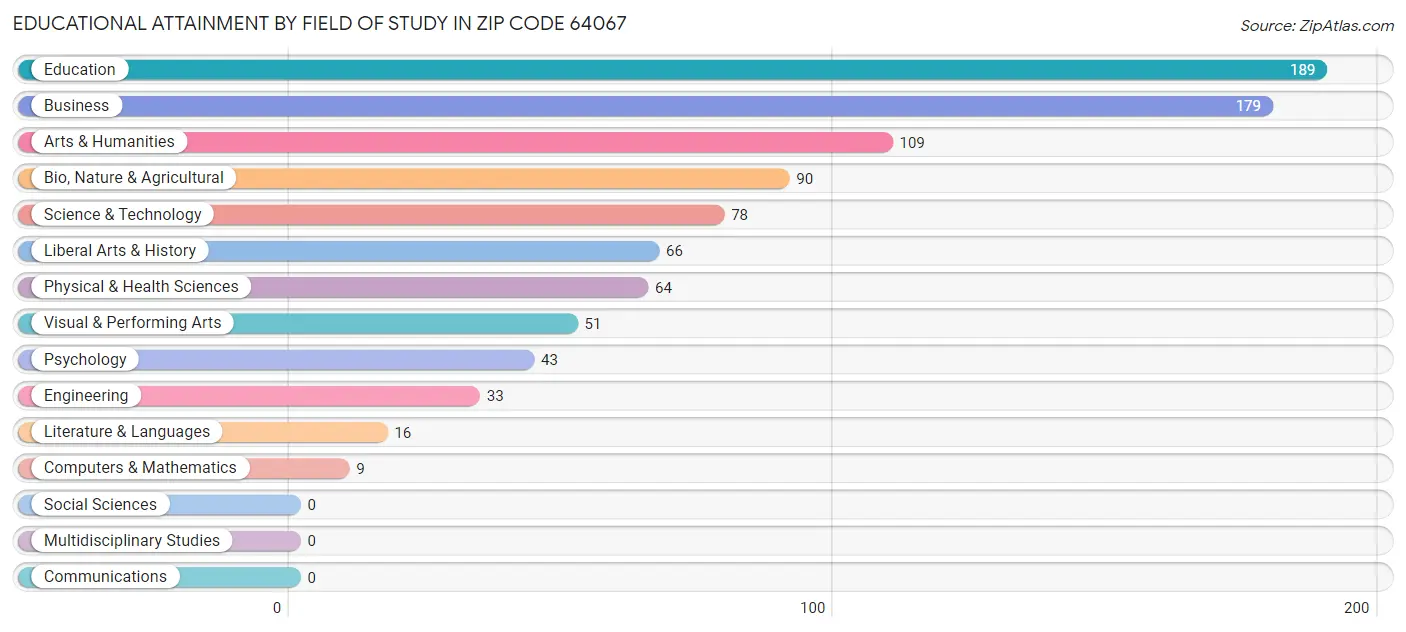 Educational Attainment by Field of Study in Zip Code 64067