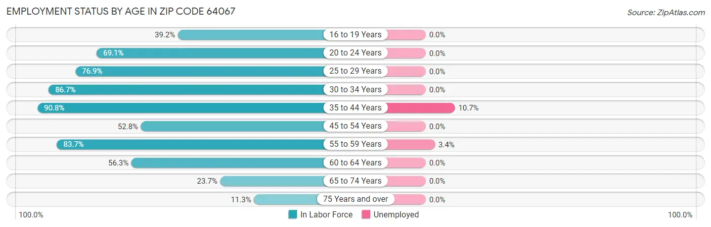 Employment Status by Age in Zip Code 64067