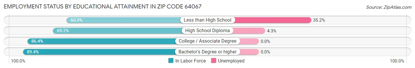 Employment Status by Educational Attainment in Zip Code 64067